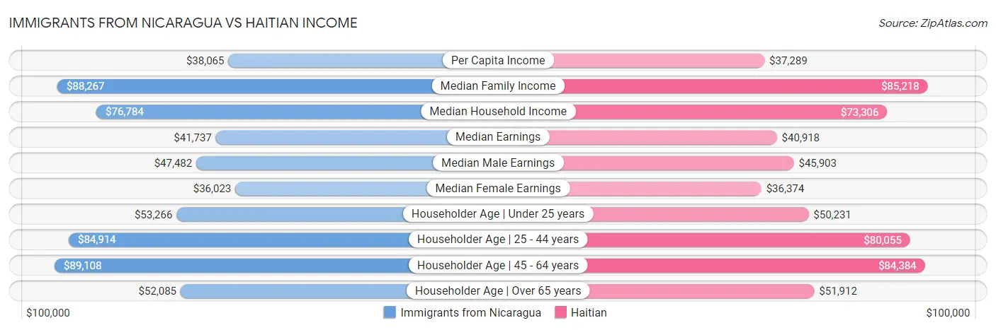 Immigrants from Nicaragua vs Haitian Income