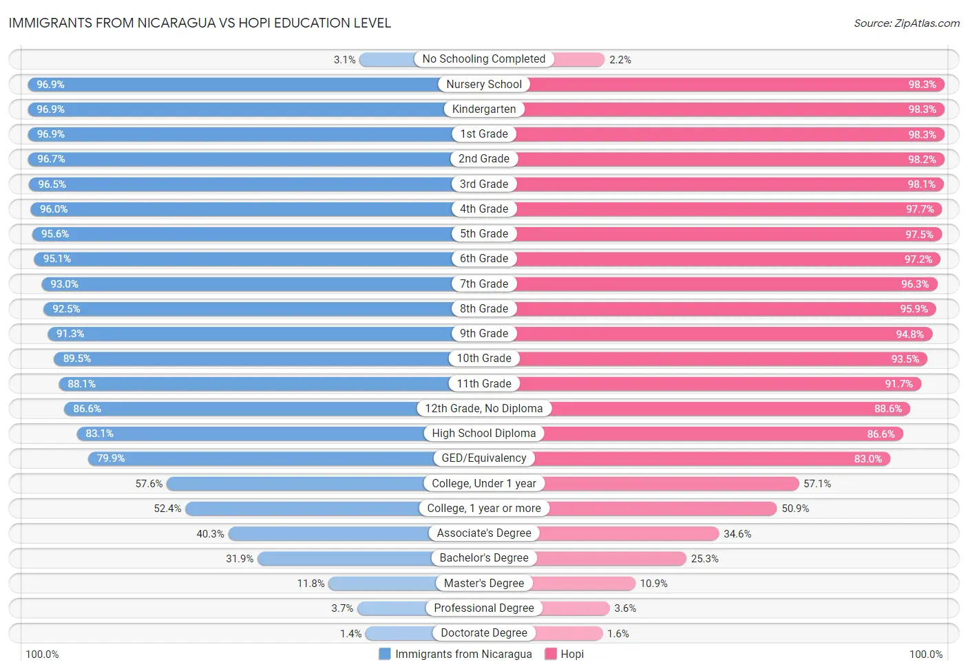 Immigrants from Nicaragua vs Hopi Education Level