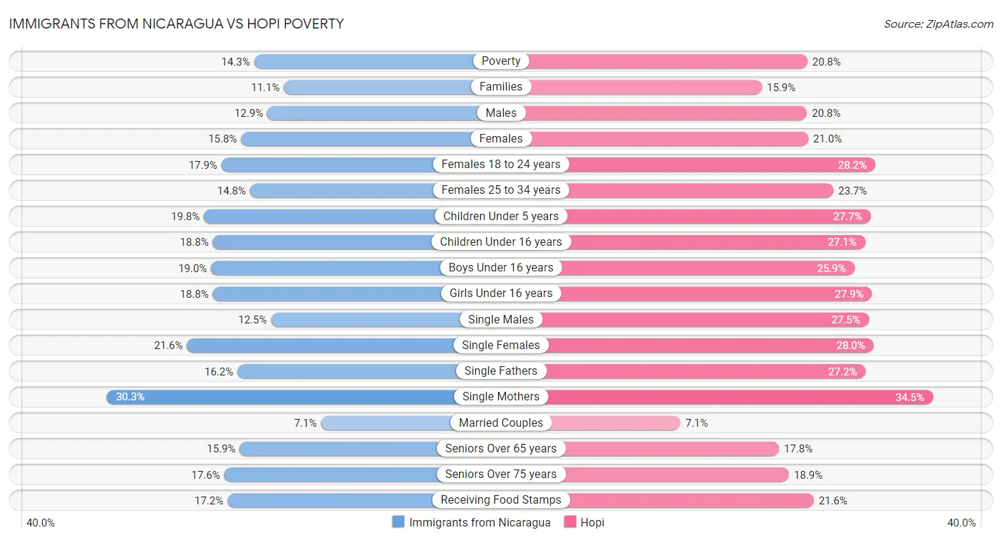 Immigrants from Nicaragua vs Hopi Poverty