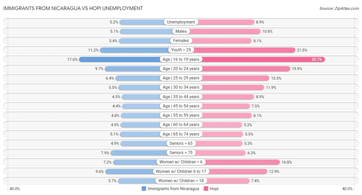 Immigrants from Nicaragua vs Hopi Unemployment