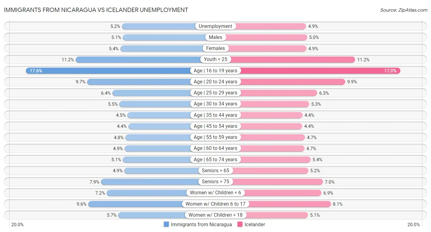 Immigrants from Nicaragua vs Icelander Unemployment