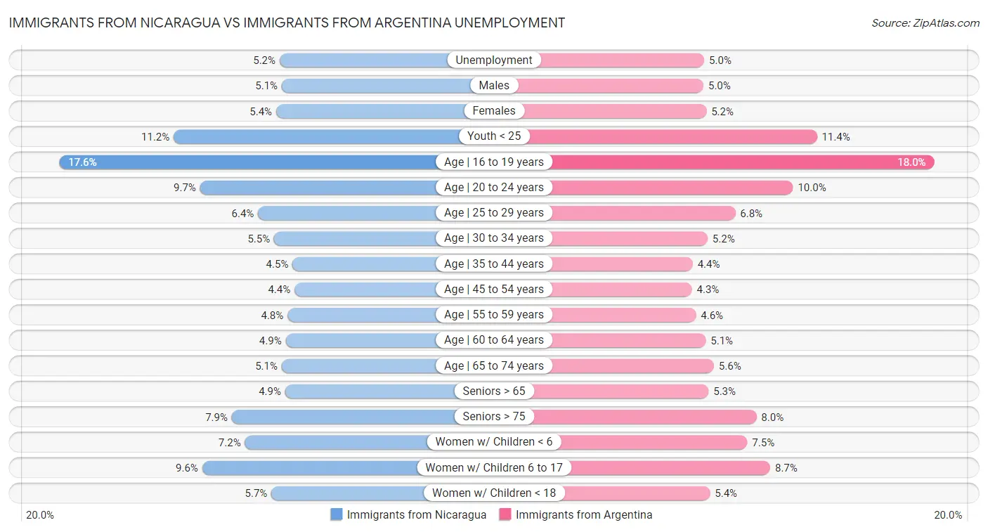 Immigrants from Nicaragua vs Immigrants from Argentina Unemployment