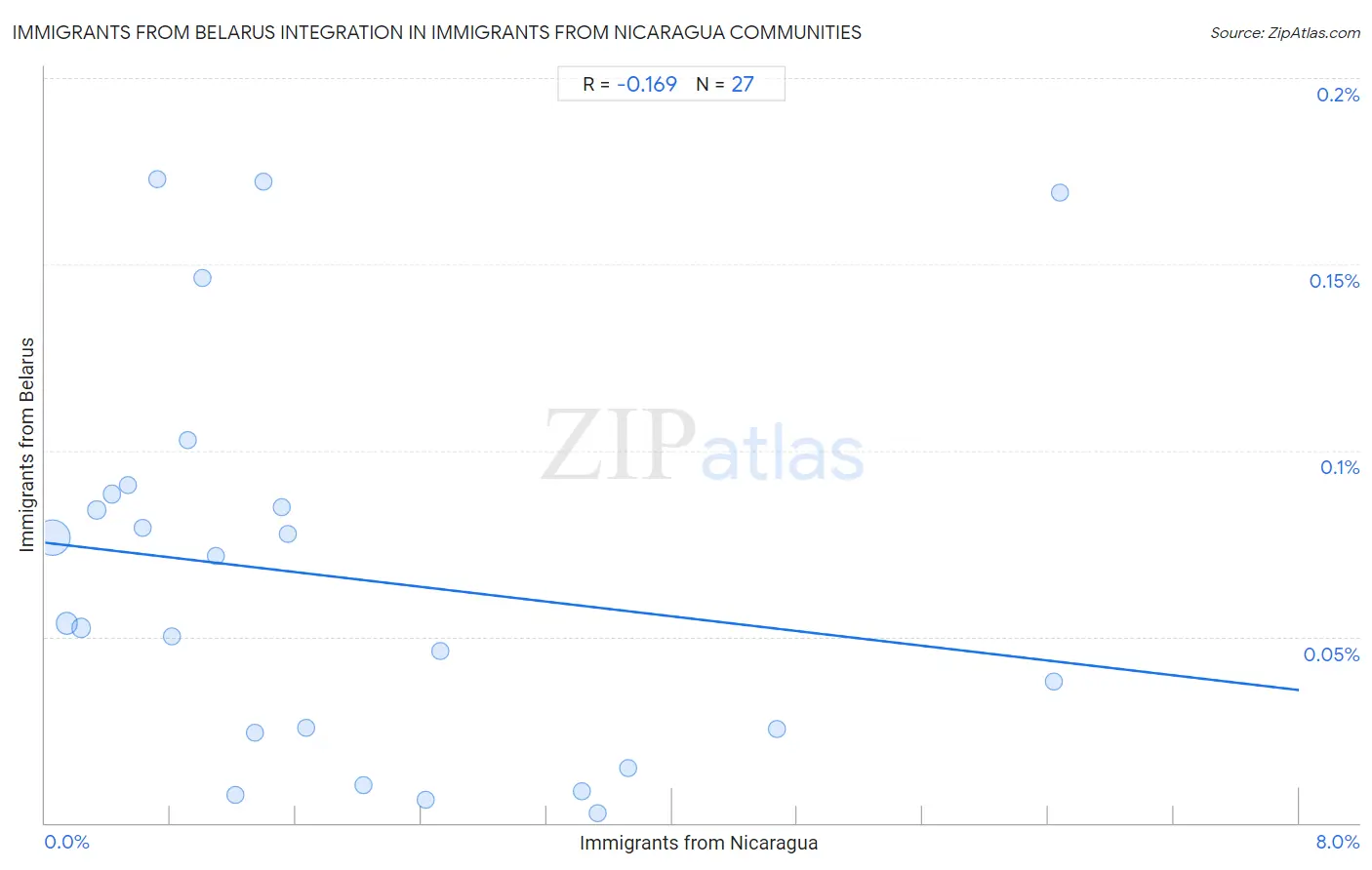 Immigrants from Nicaragua Integration in Immigrants from Belarus Communities