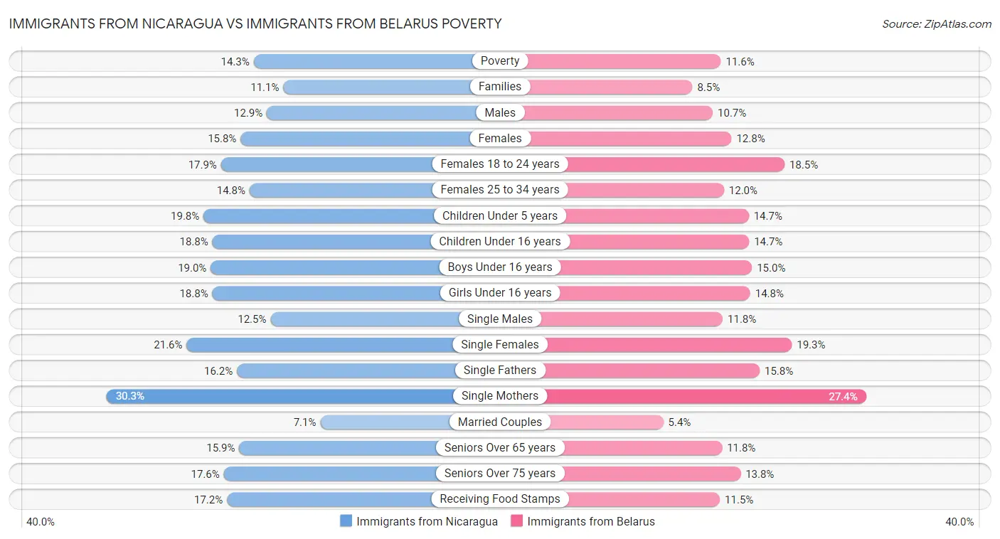 Immigrants from Nicaragua vs Immigrants from Belarus Poverty