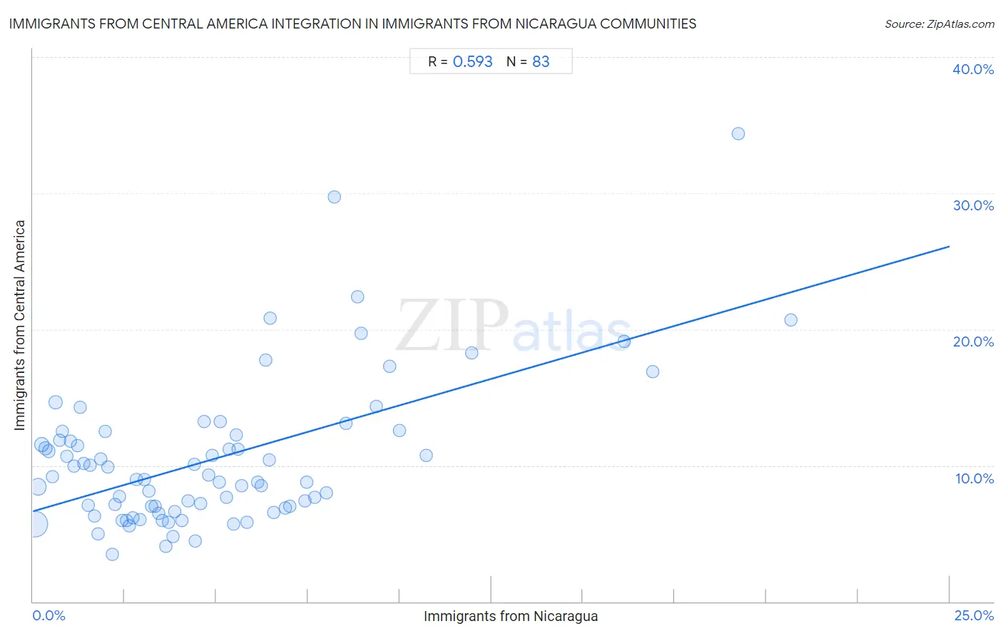 Immigrants from Nicaragua Integration in Immigrants from Central America Communities