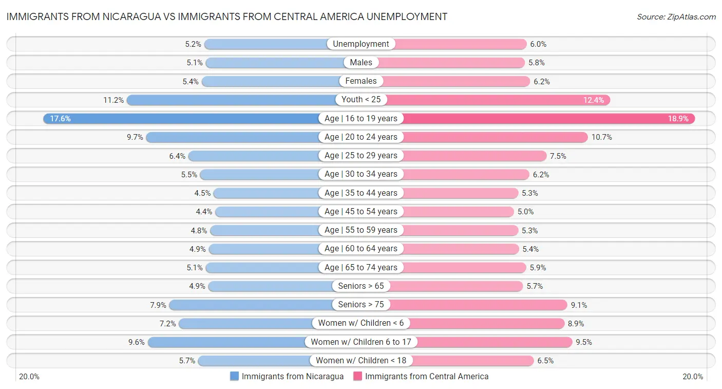 Immigrants from Nicaragua vs Immigrants from Central America Unemployment