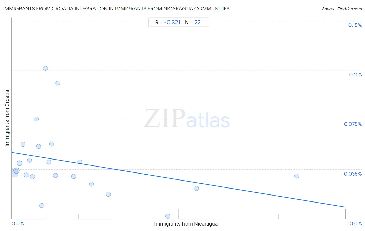 Immigrants from Nicaragua Integration in Immigrants from Croatia Communities