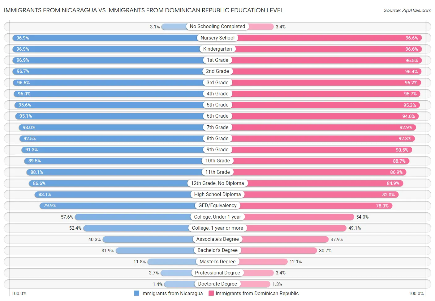 Immigrants from Nicaragua vs Immigrants from Dominican Republic Education Level