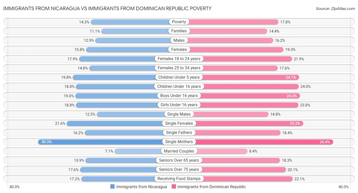 Immigrants from Nicaragua vs Immigrants from Dominican Republic Poverty