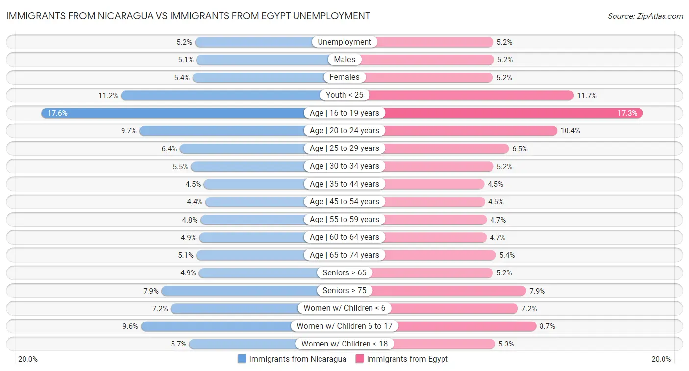 Immigrants from Nicaragua vs Immigrants from Egypt Unemployment