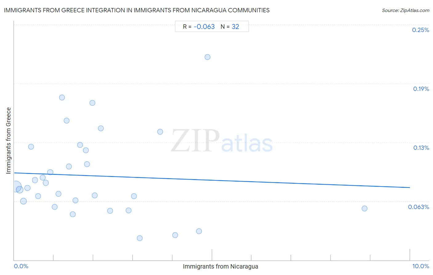 Immigrants from Nicaragua Integration in Immigrants from Greece Communities