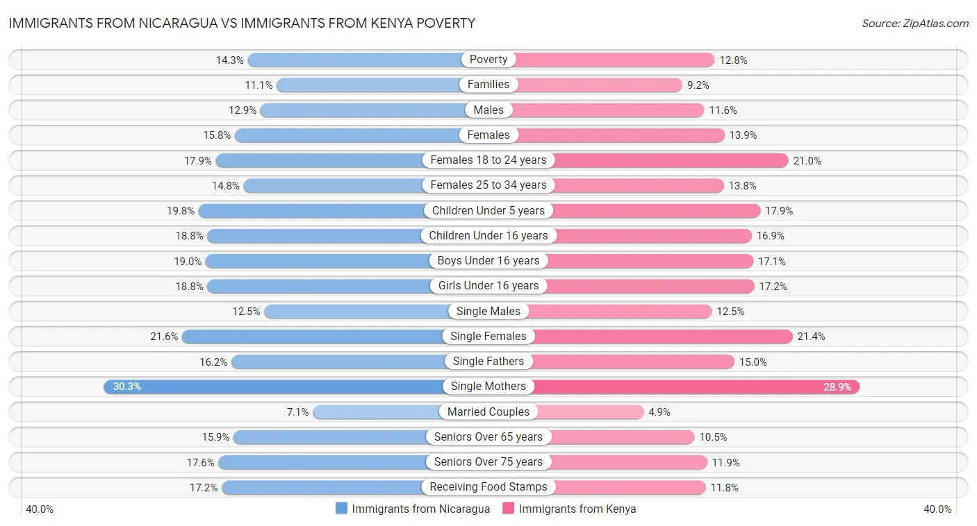 Immigrants from Nicaragua vs Immigrants from Kenya Poverty