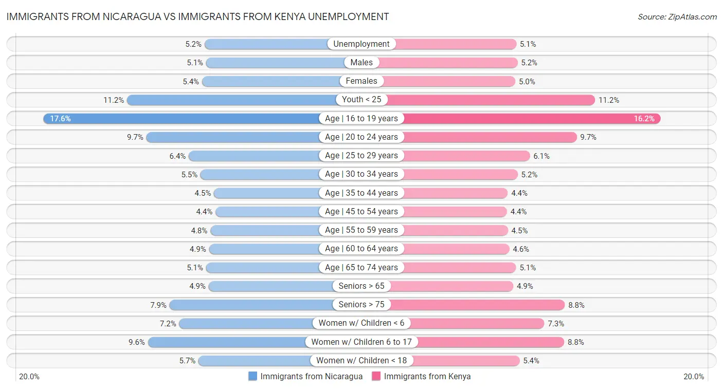 Immigrants from Nicaragua vs Immigrants from Kenya Unemployment