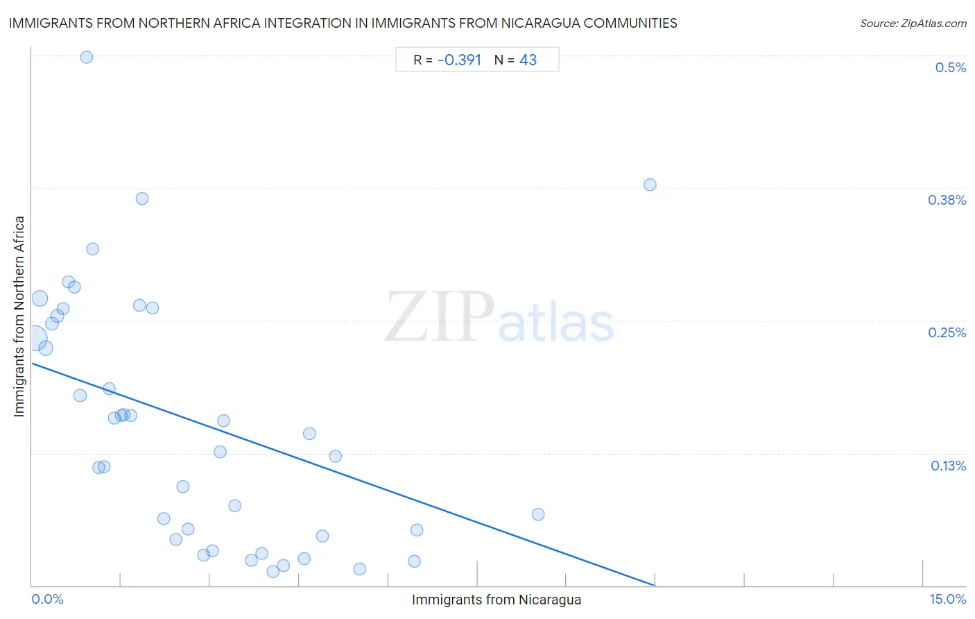 Immigrants from Nicaragua Integration in Immigrants from Northern Africa Communities