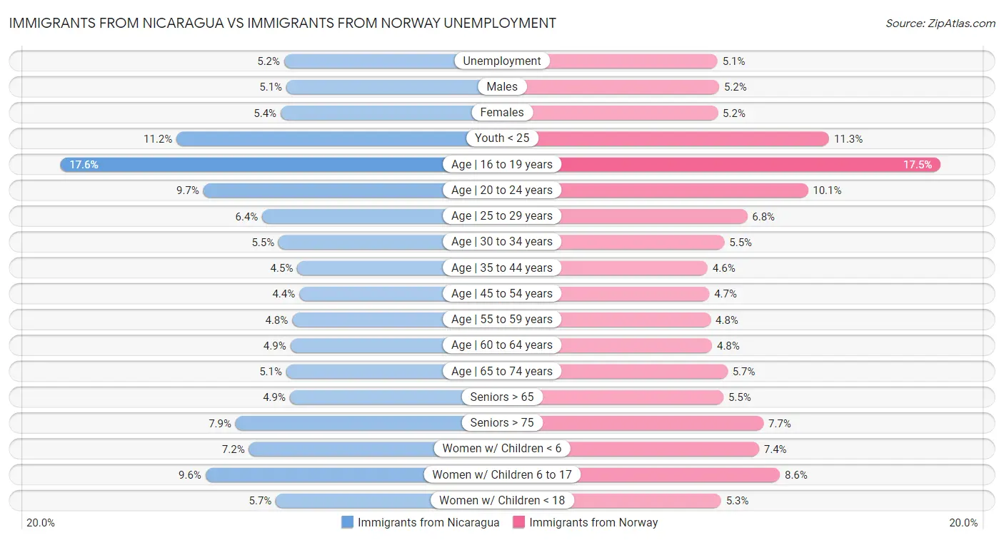 Immigrants from Nicaragua vs Immigrants from Norway Unemployment