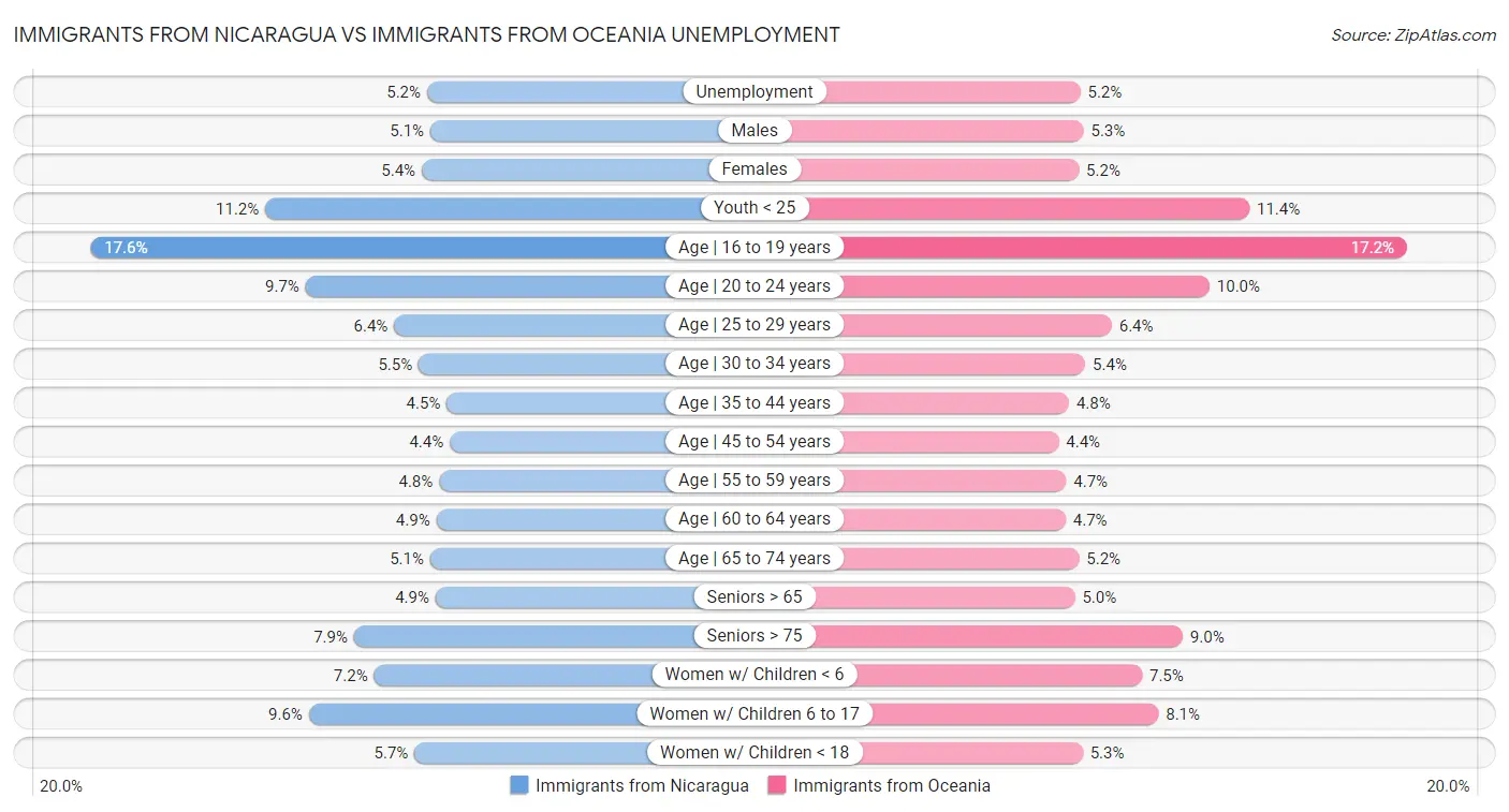 Immigrants from Nicaragua vs Immigrants from Oceania Unemployment