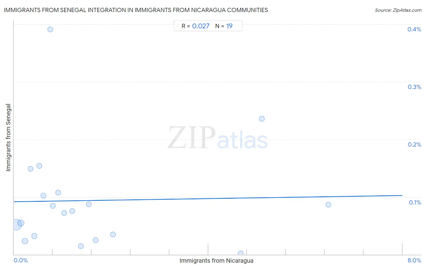 Immigrants from Nicaragua Integration in Immigrants from Senegal Communities