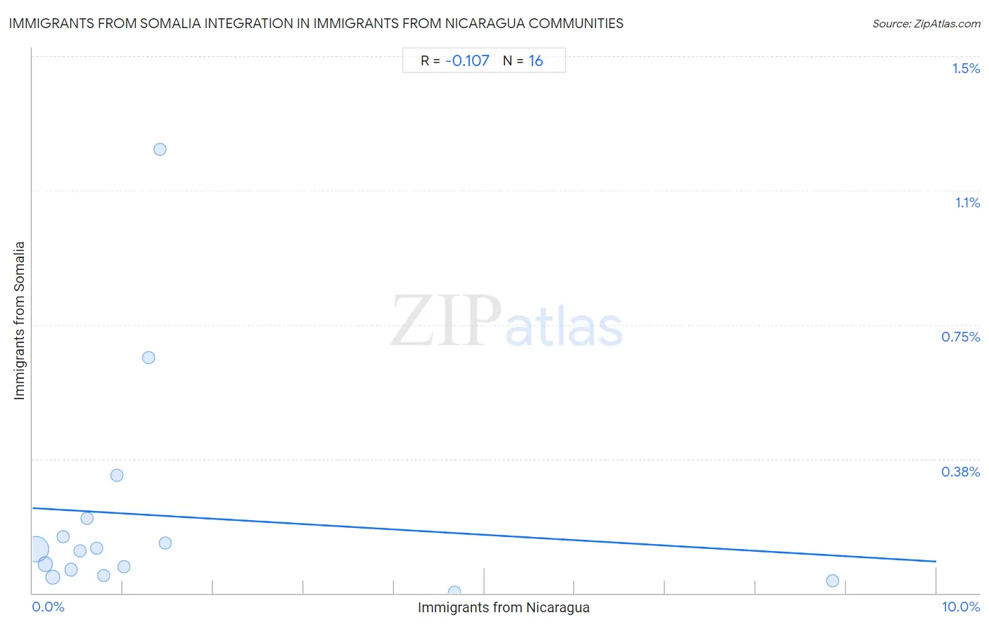 Immigrants from Nicaragua Integration in Immigrants from Somalia Communities