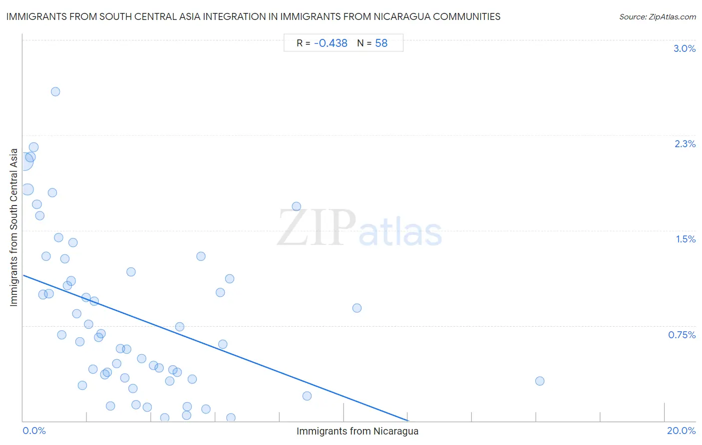 Immigrants from Nicaragua Integration in Immigrants from South Central Asia Communities