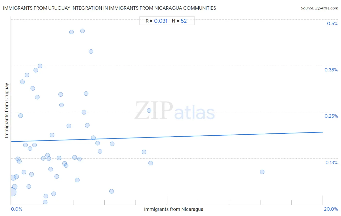 Immigrants from Nicaragua Integration in Immigrants from Uruguay Communities