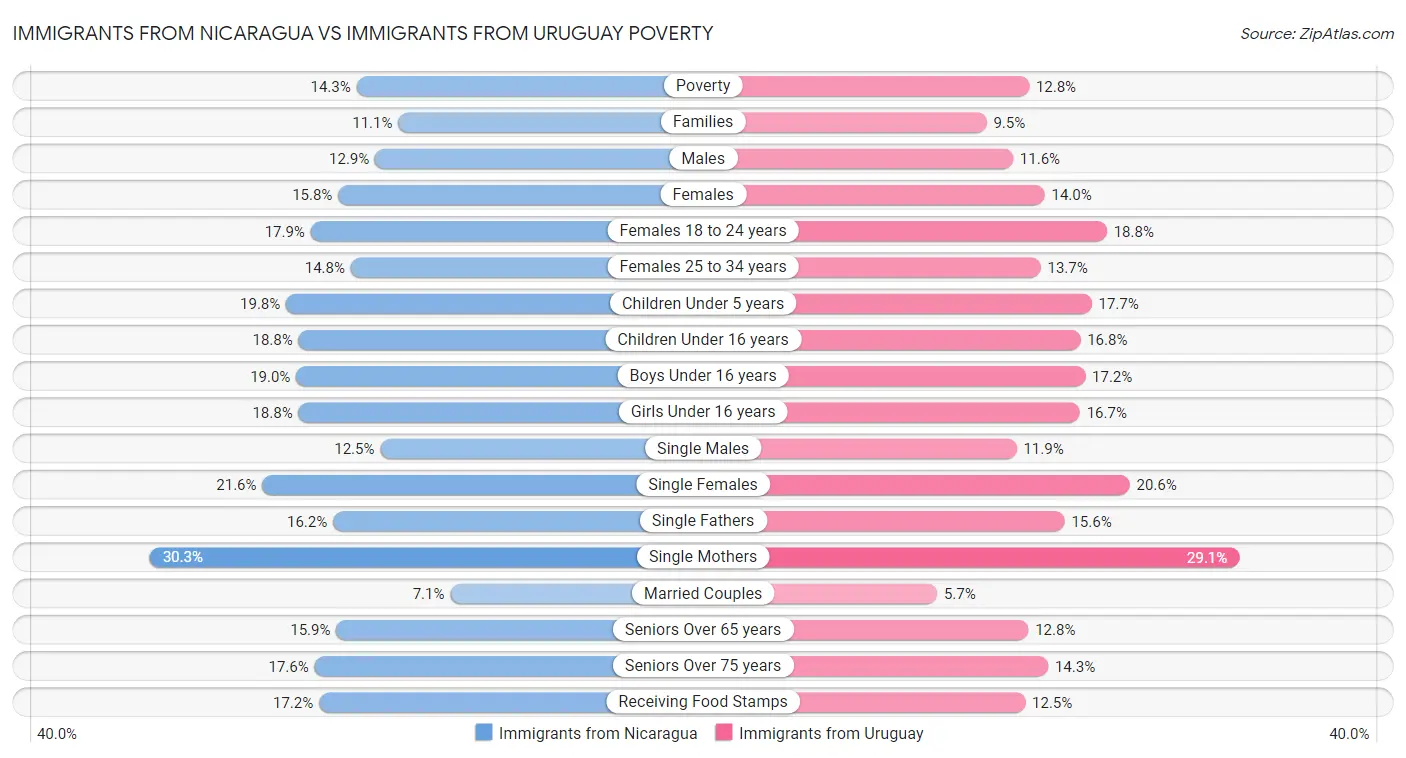 Immigrants from Nicaragua vs Immigrants from Uruguay Poverty