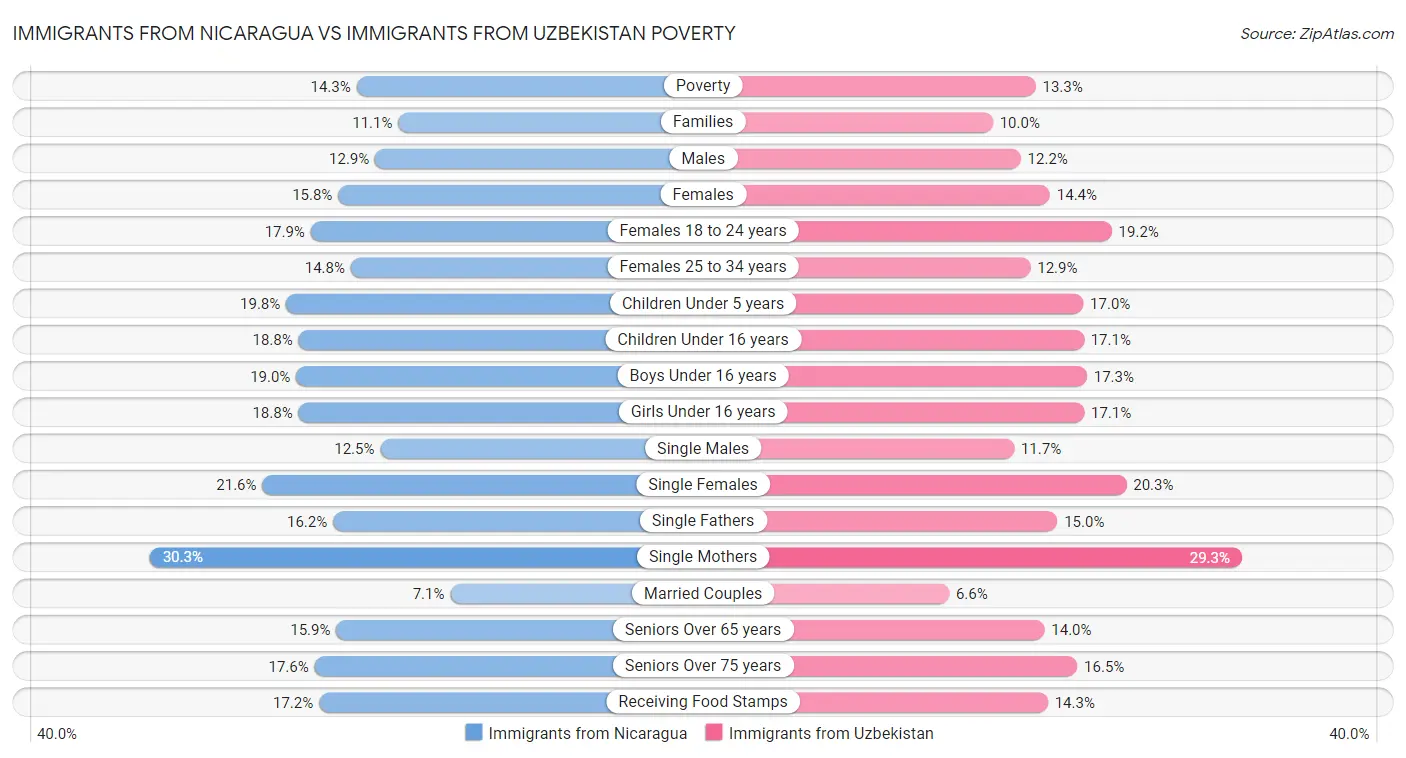 Immigrants from Nicaragua vs Immigrants from Uzbekistan Poverty