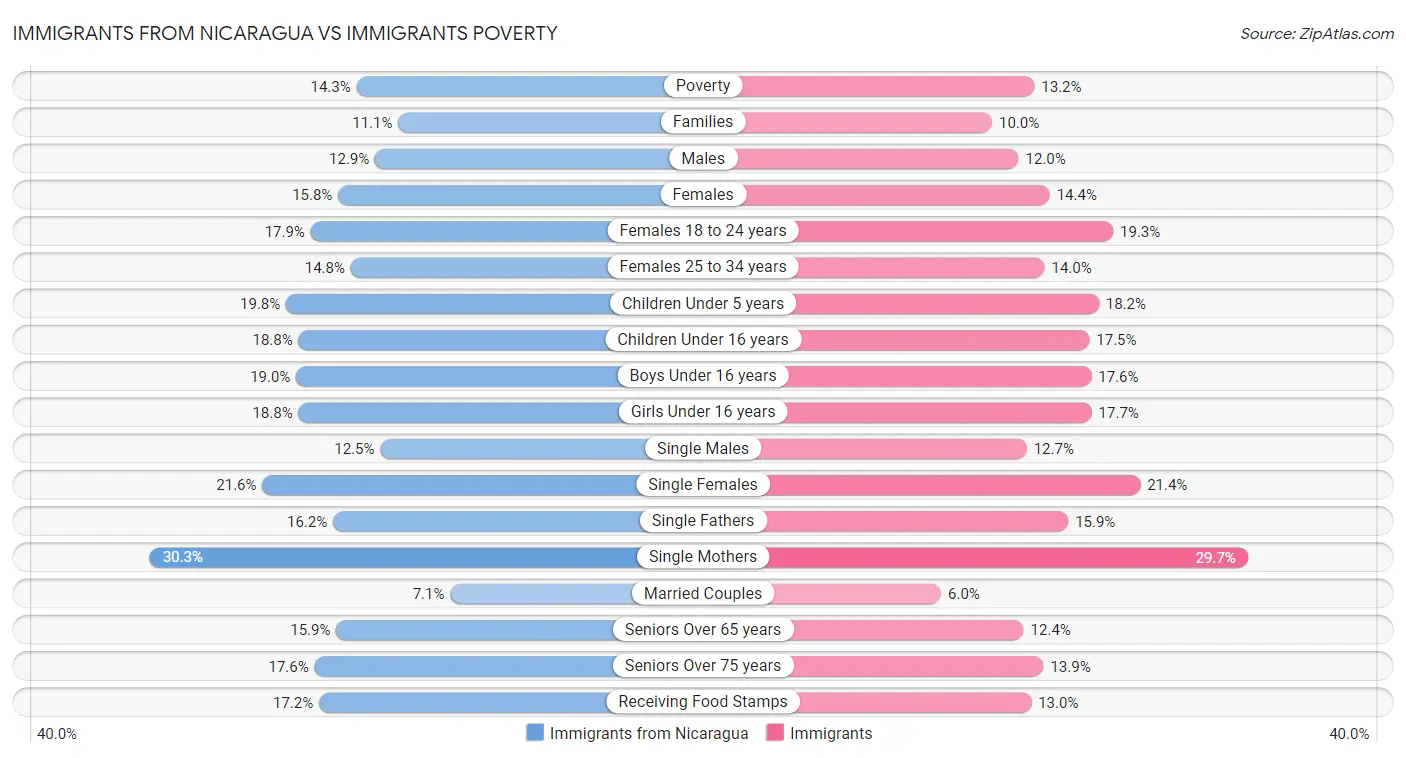 Immigrants from Nicaragua vs Immigrants Poverty