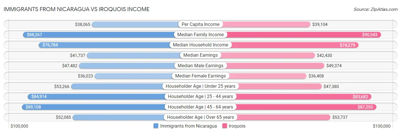 Immigrants from Nicaragua vs Iroquois Income