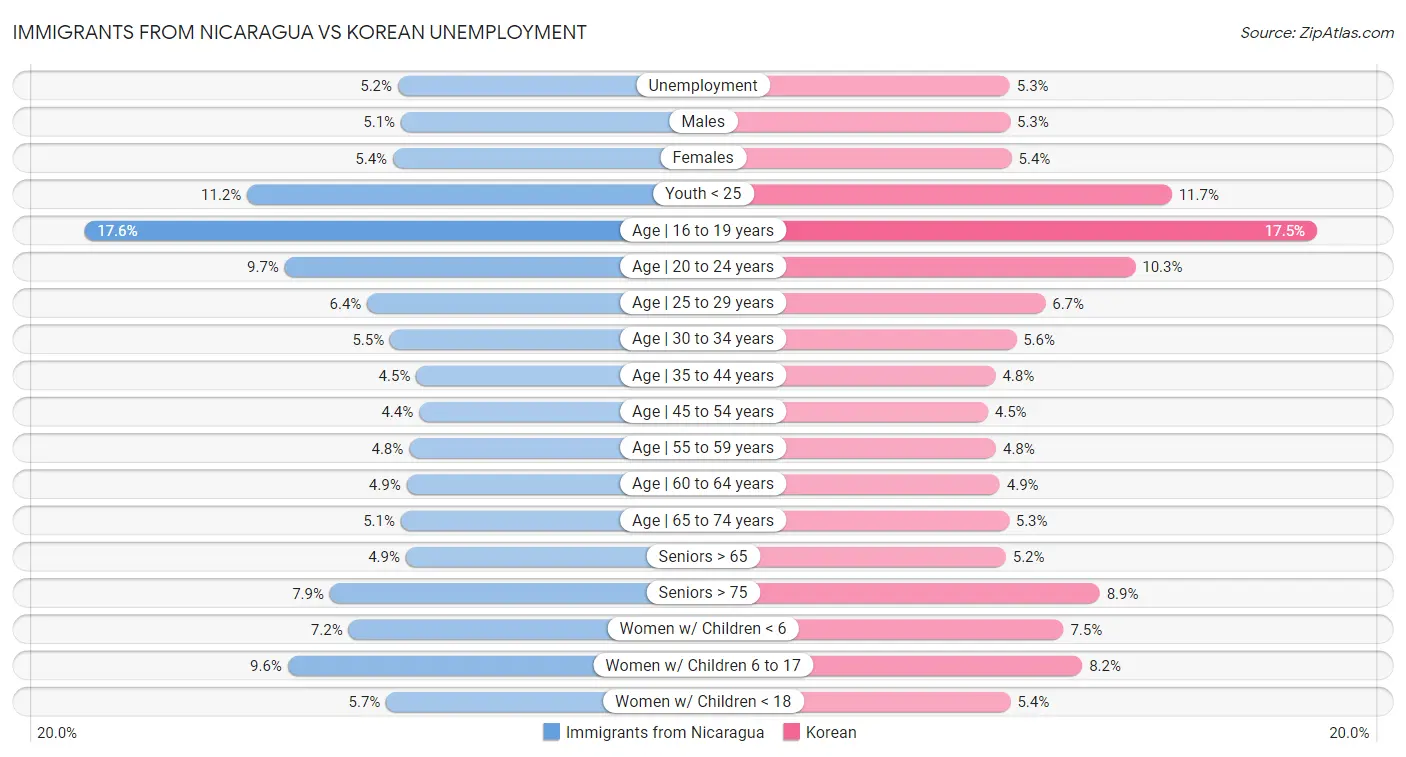 Immigrants from Nicaragua vs Korean Unemployment