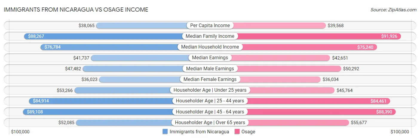 Immigrants from Nicaragua vs Osage Income