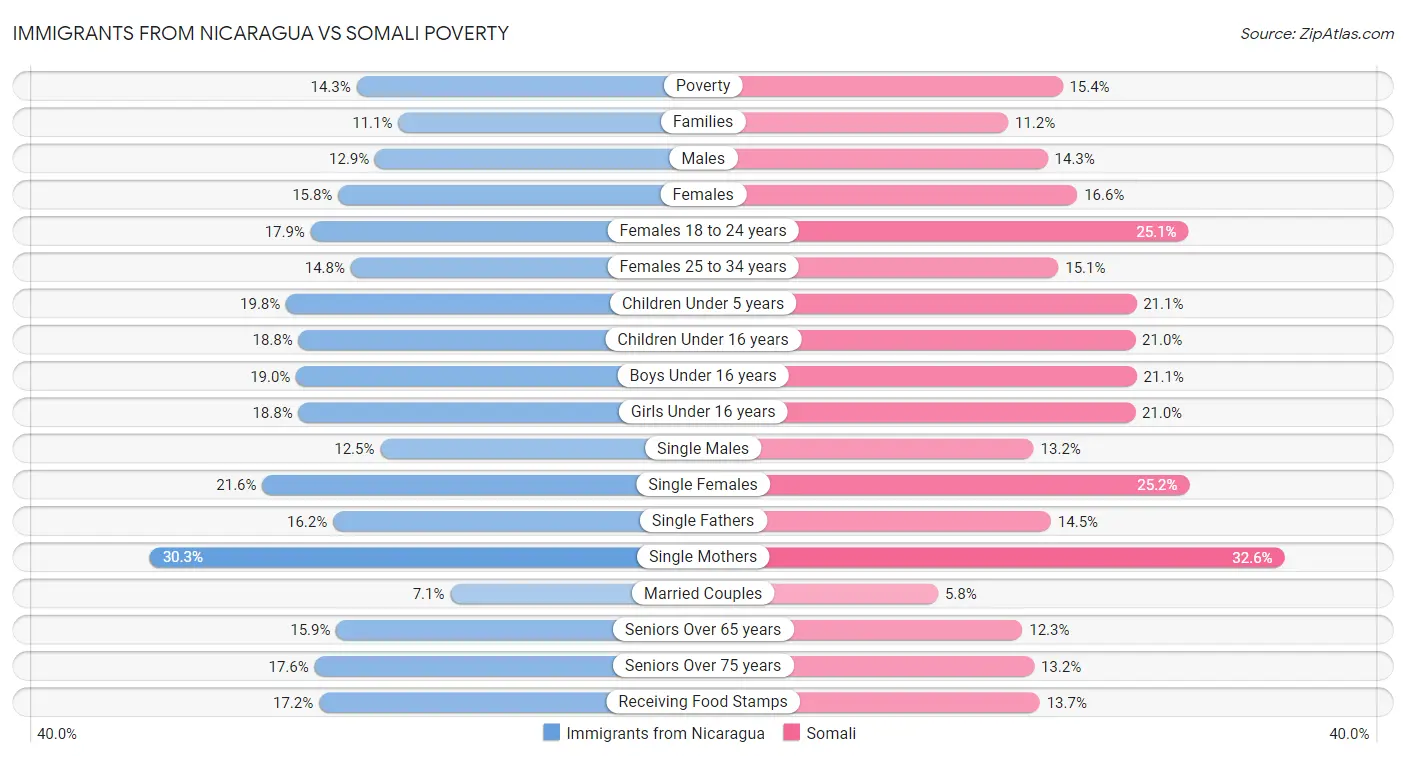 Immigrants from Nicaragua vs Somali Poverty