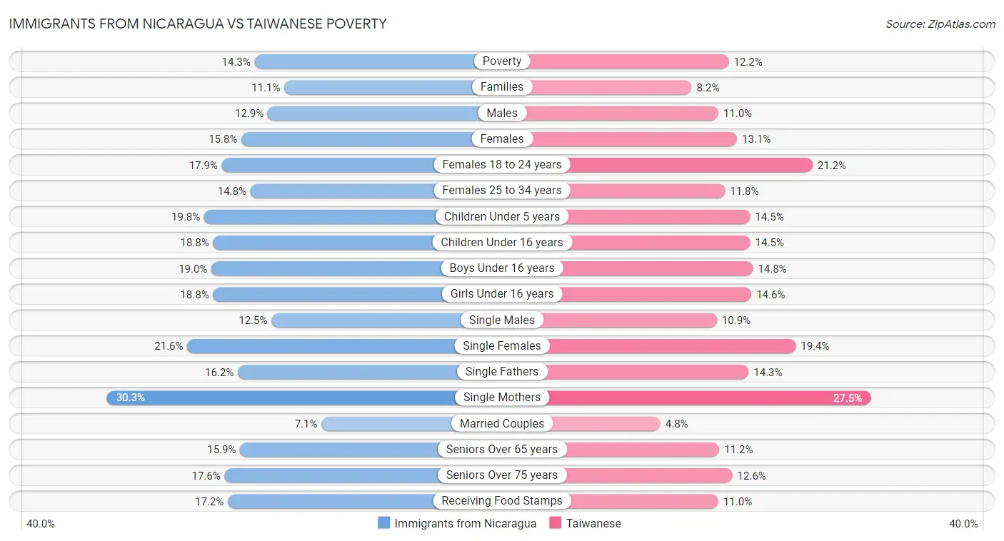 Immigrants from Nicaragua vs Taiwanese Poverty