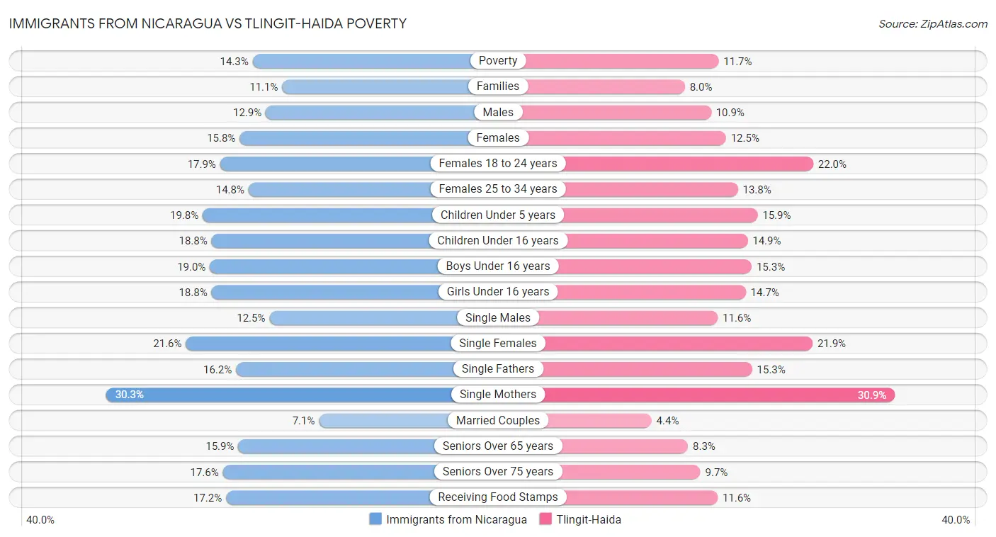 Immigrants from Nicaragua vs Tlingit-Haida Poverty