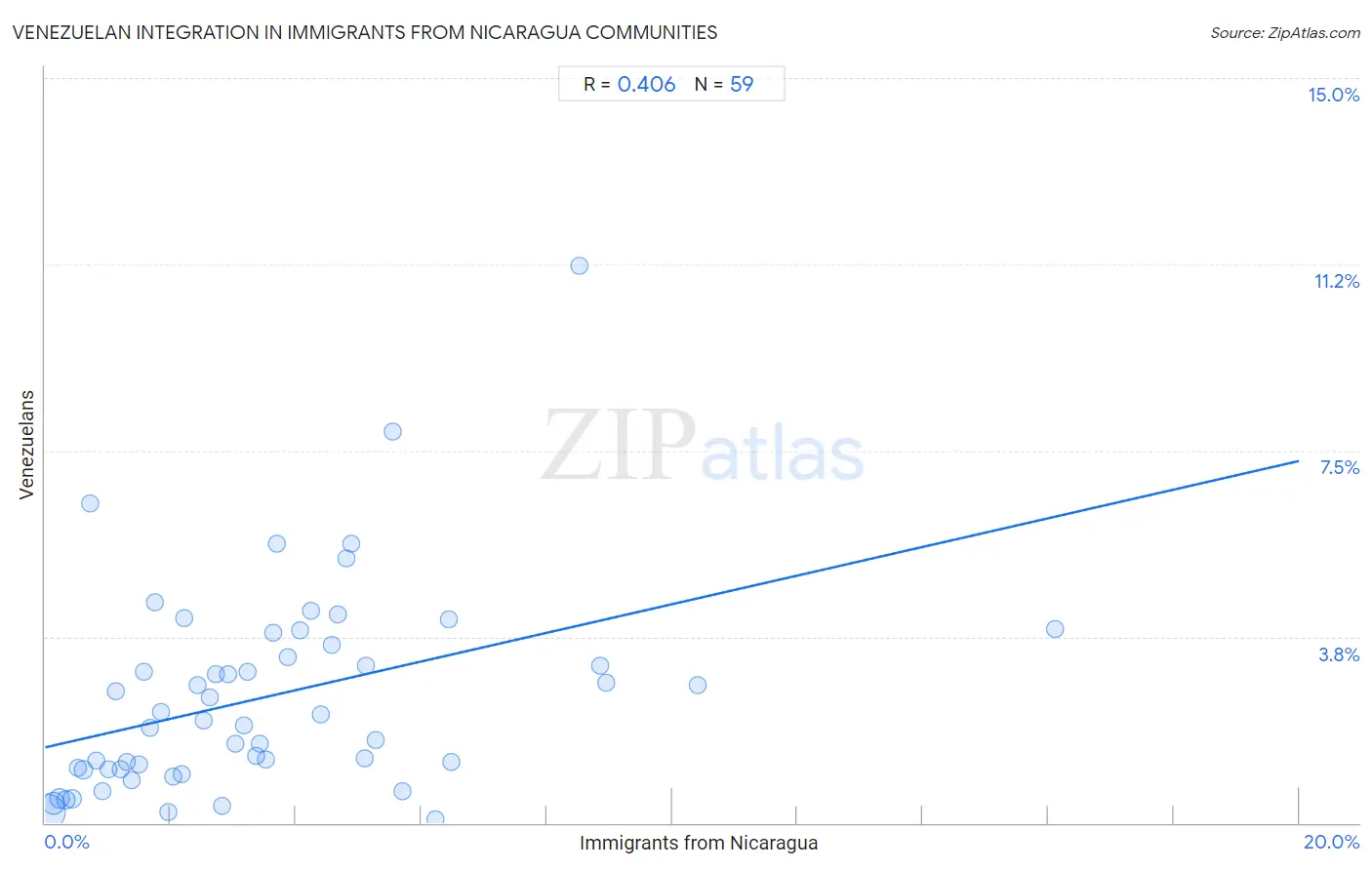 Immigrants from Nicaragua Integration in Venezuelan Communities