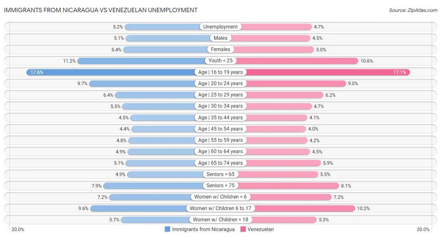 Immigrants from Nicaragua vs Venezuelan Unemployment