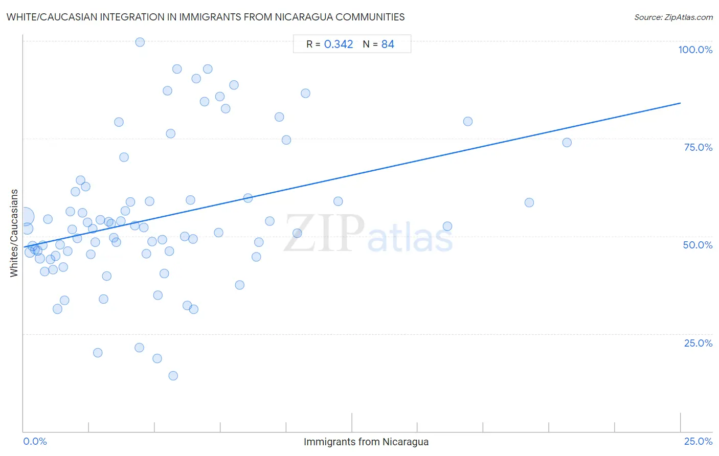 Immigrants from Nicaragua Integration in White/Caucasian Communities