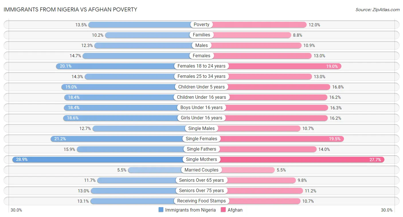 Immigrants from Nigeria vs Afghan Poverty