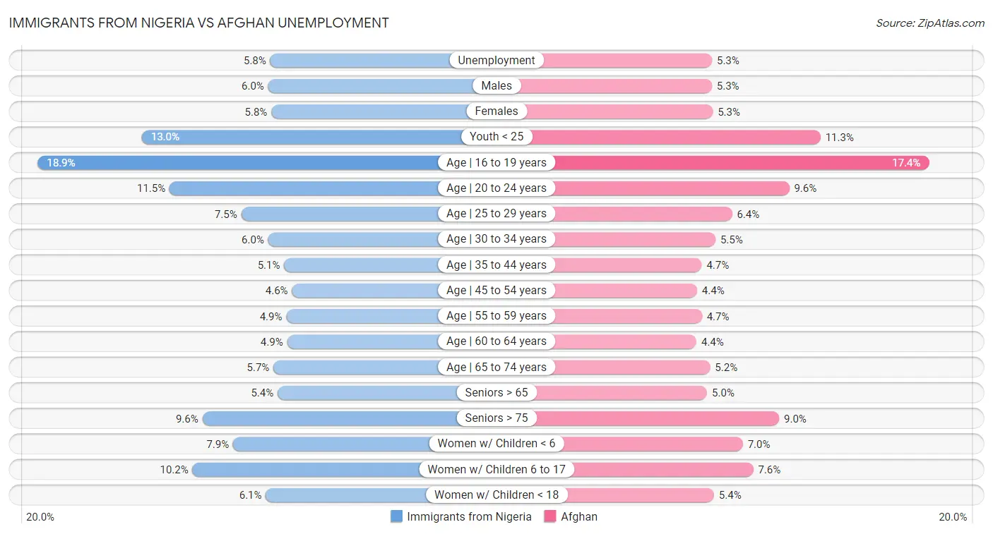Immigrants from Nigeria vs Afghan Unemployment