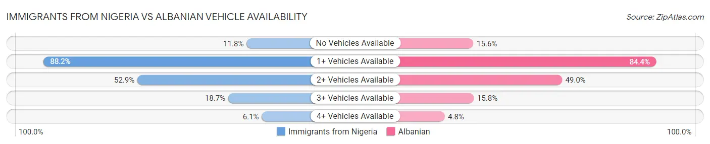 Immigrants from Nigeria vs Albanian Vehicle Availability