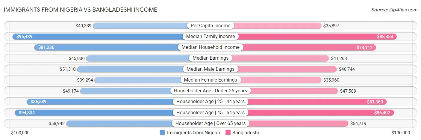 Immigrants from Nigeria vs Bangladeshi Income