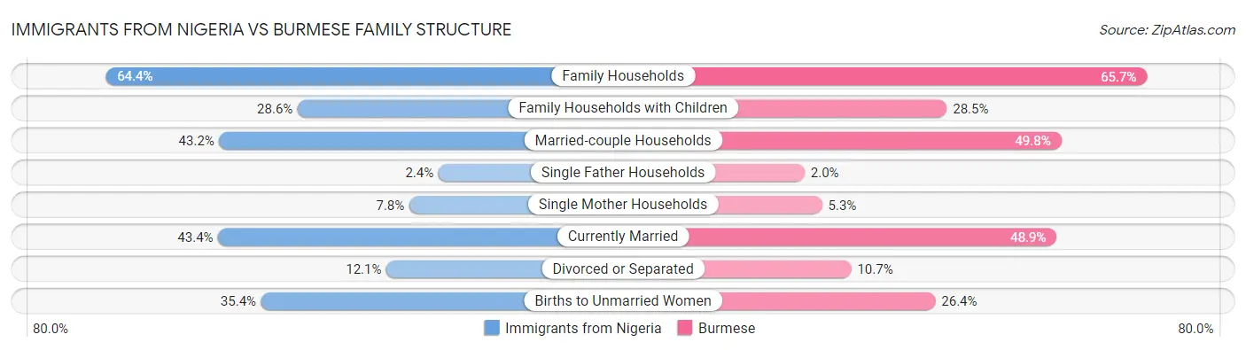 Immigrants from Nigeria vs Burmese Family Structure