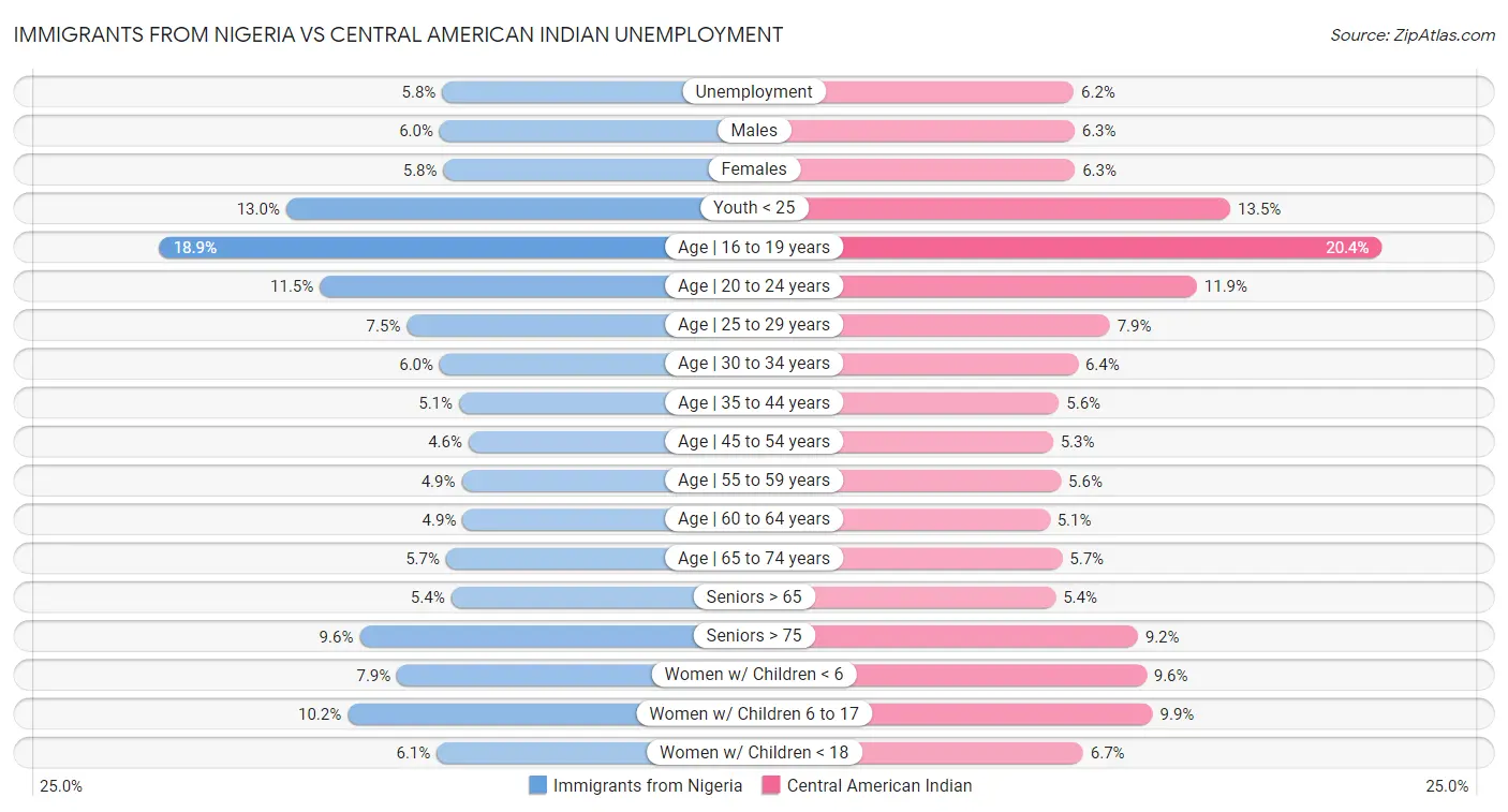 Immigrants from Nigeria vs Central American Indian Unemployment