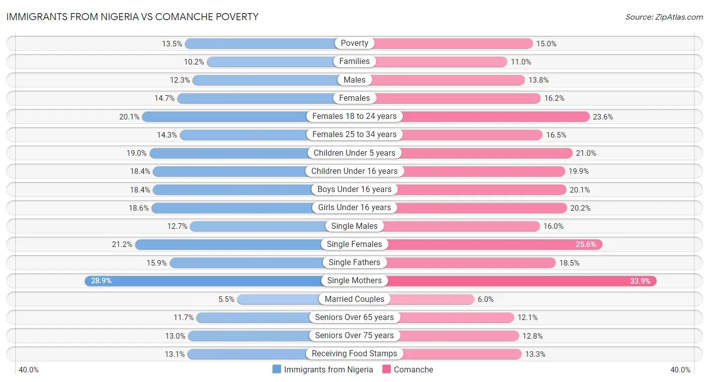 Immigrants from Nigeria vs Comanche Poverty