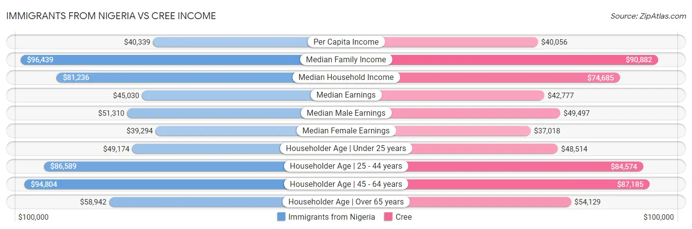 Immigrants from Nigeria vs Cree Income