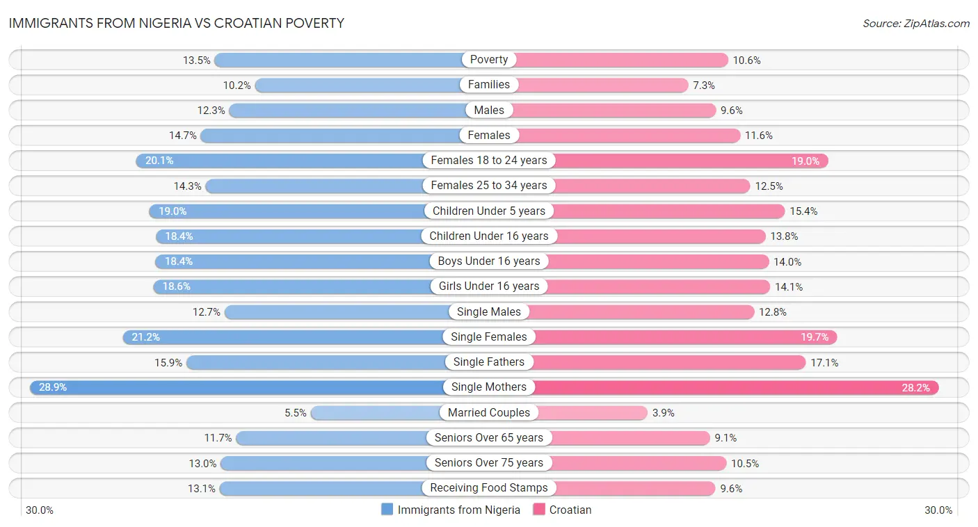 Immigrants from Nigeria vs Croatian Poverty