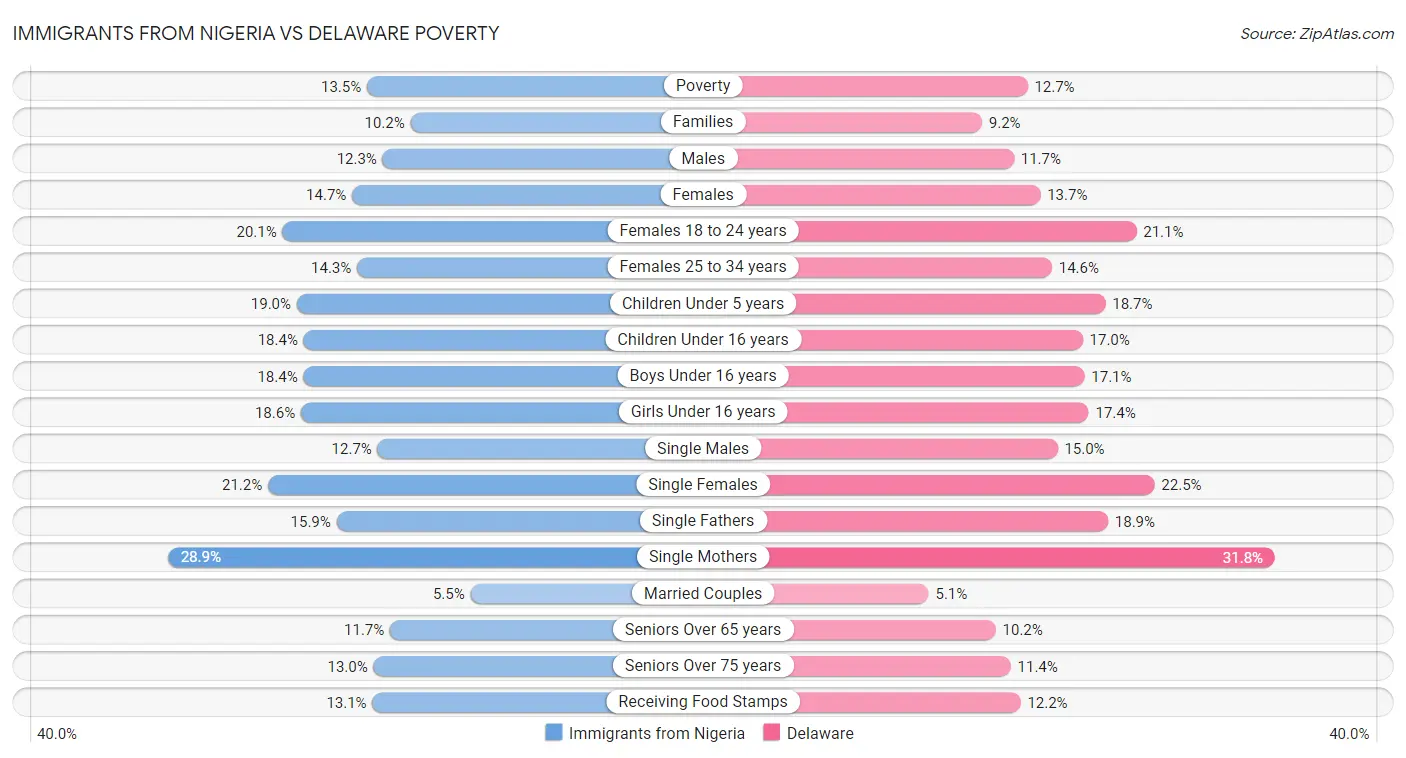 Immigrants from Nigeria vs Delaware Poverty