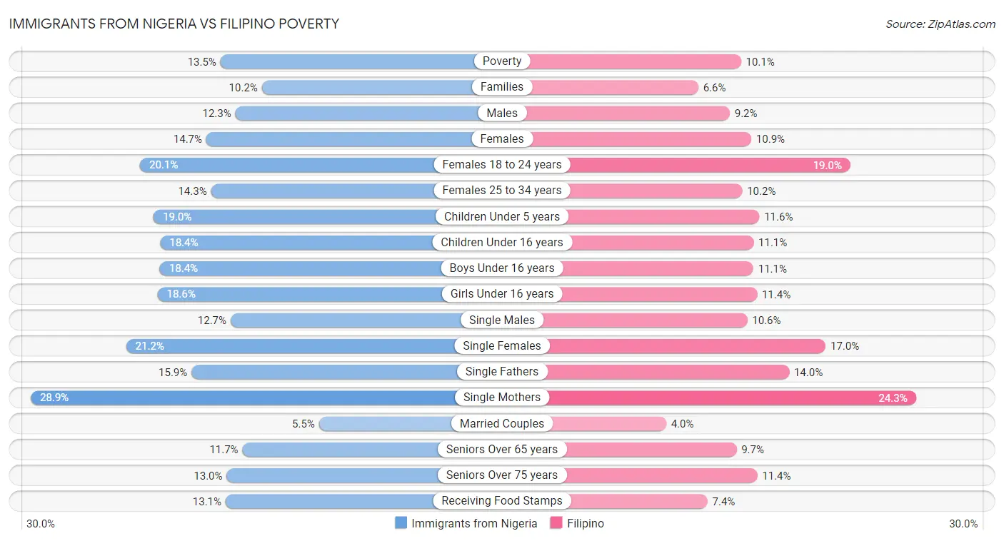 Immigrants from Nigeria vs Filipino Poverty