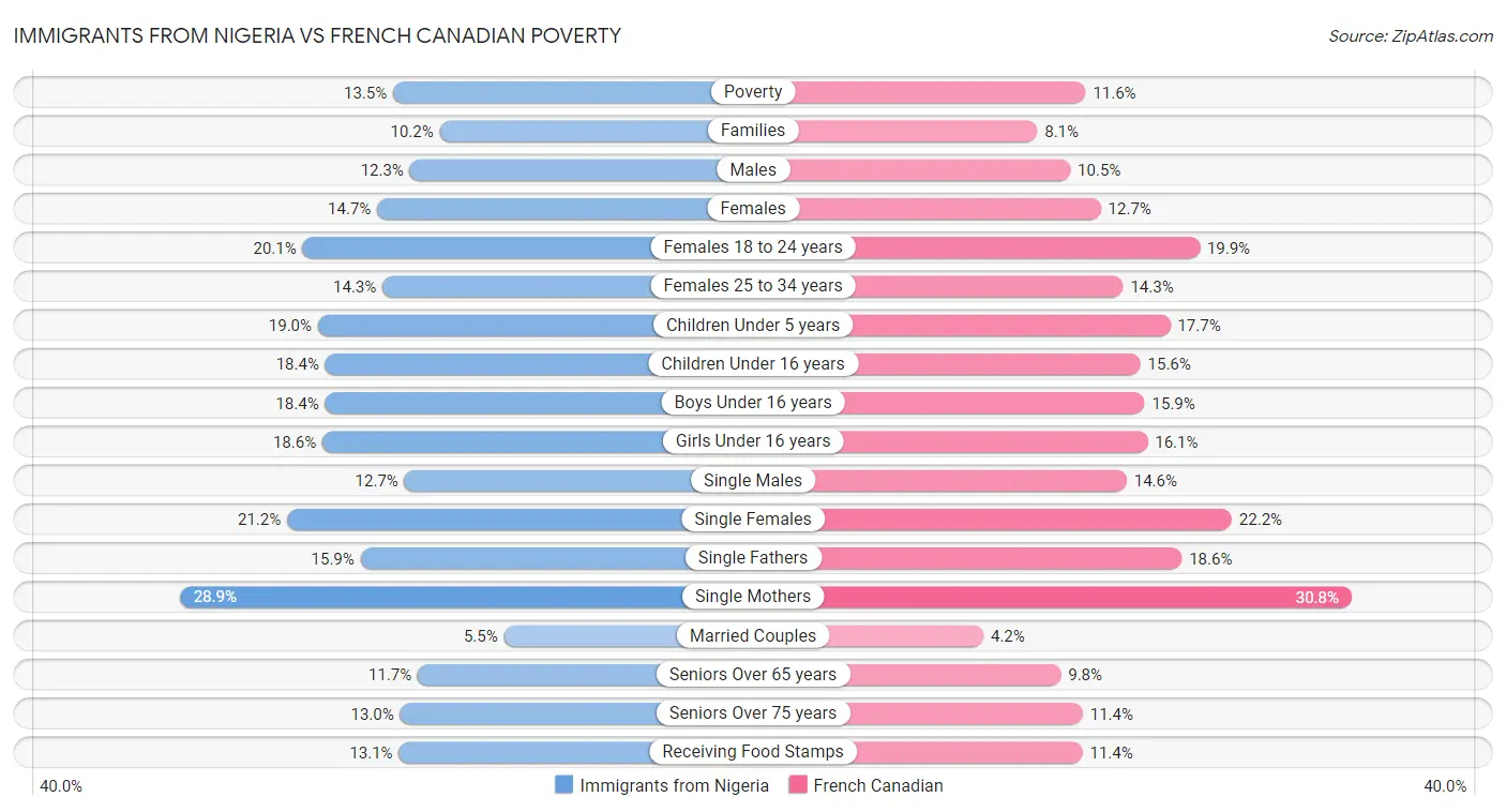 Immigrants from Nigeria vs French Canadian Poverty