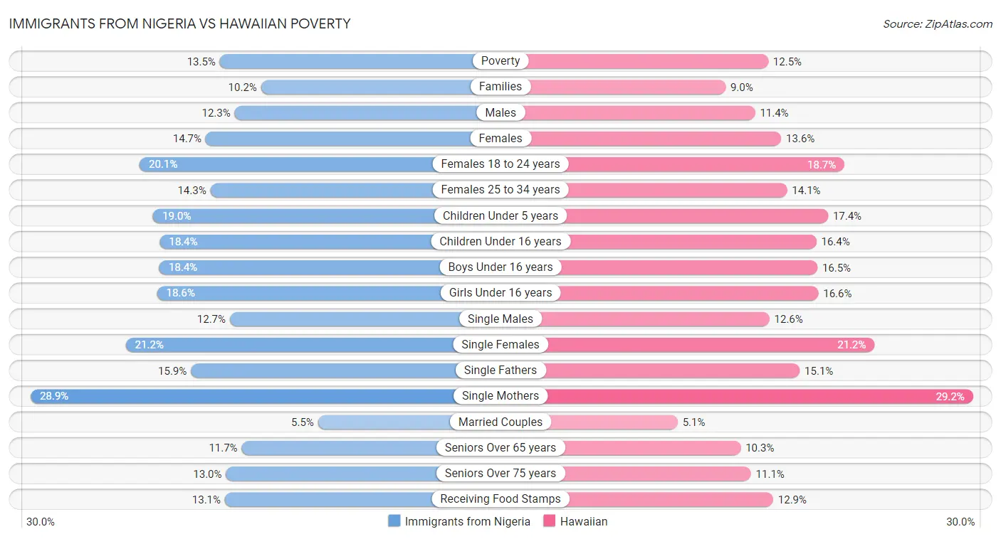 Immigrants from Nigeria vs Hawaiian Poverty