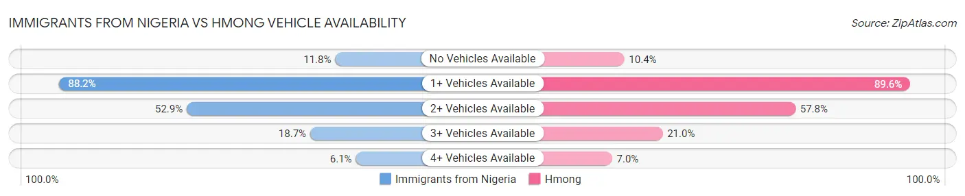 Immigrants from Nigeria vs Hmong Vehicle Availability